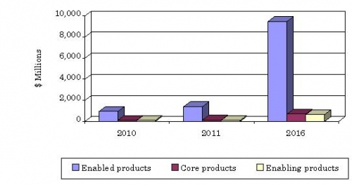 GLOBAL VALUE OF SYNTHETIC BIOLOGY MARKET, BY PRODUCT TYPE, 2010-2016